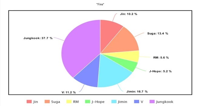 BTS, thời lượng đứng vị trí center của BTS, BTS 2020, Jin, Jimin, Jungkook, J-Hope, RM, Suga, V, BTS Center Time, Jin bị đối xử bất công, Jungkook được ưu ái trong BTS
