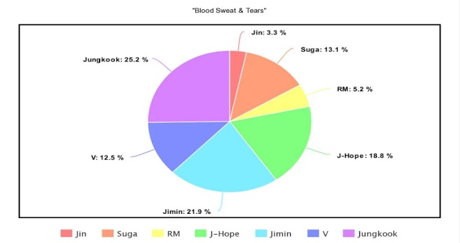 BTS, thời lượng đứng vị trí center của BTS, BTS 2020, Jin, Jimin, Jungkook, J-Hope, RM, Suga, V, BTS Center Time, Jin bị đối xử bất công, Jungkook được ưu ái trong BTS