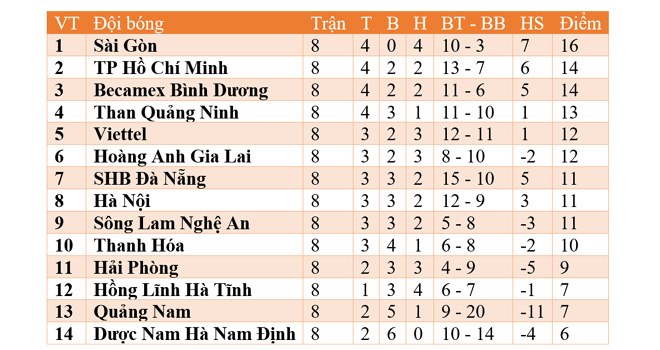 Ket qua bong da V league, Bảng xếp hạng bóng đá Việt Nam, VTV6, trực tiếp bóng đá Việt Nam, Kết quả bóng đá, kết quả bóng đá Việt Nam, bảng xếp hạng Vleague 2020