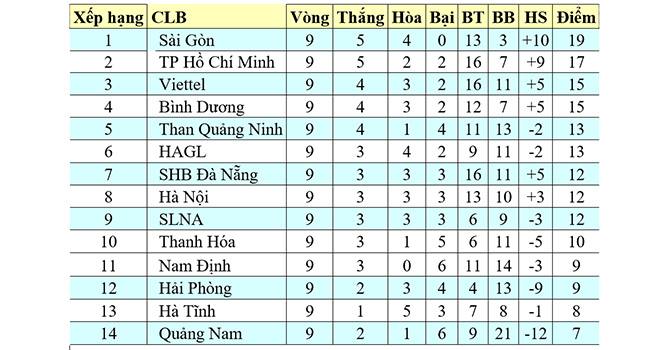 Bảng xếp hạng V League 2020. Bảng xếp hạng bóng đá Việt Nam sau vòng 10