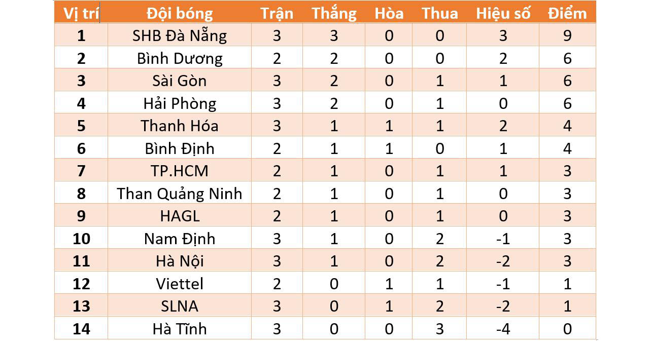 Bảng xếp hạng V-League 2021. BXH bóng đá Việt Nam mới nhất. Kết quả V-League