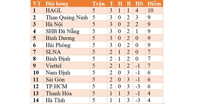 Bảng xếp hạng V-League 2021. BXH bóng đá Việt Nam mới nhất vòng 5. Lịch thi đấu LS V-League 2021 vòng 6