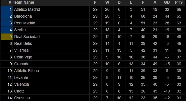 Bảng xếp hạng bóng đá Tây Ban Nha: Atletico chờ Real và Barcelona cầm chân nhau