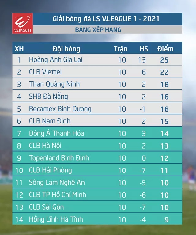 Bảng xếp hạng V-League 2021, BXH bóng đá Việt Nam mới nhất vòng 11, Lịch thi đấu V-League vòng 11, Thanh Hóa vs HAGL, Kết quả bóng đá V-League vòng 10