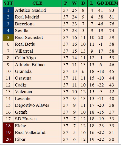 Lịch thi đấu bóng đá Tây Ban Nha vòng cuối, Real Madrid vs Villarreal, Valladolid vs Atletico Madrid, Bảng xếp hạng bóng đá Tây Ban Nha, BXH bóng đá La Liga