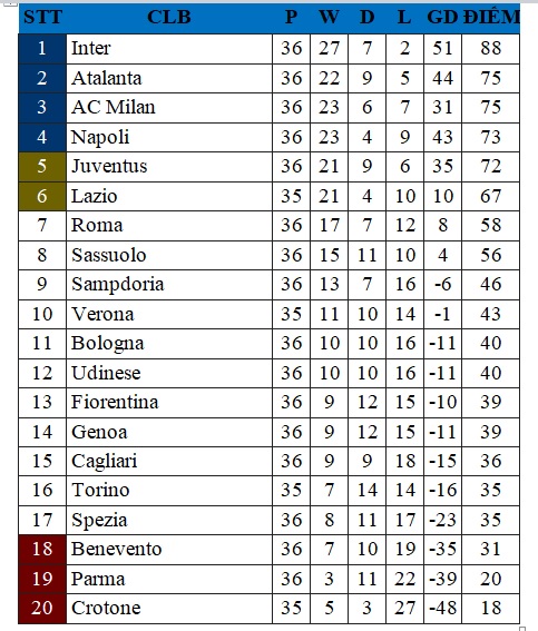 Bảng xếp hạng bóng đá Italia. BXH bóng đá Serie A vòng 36.