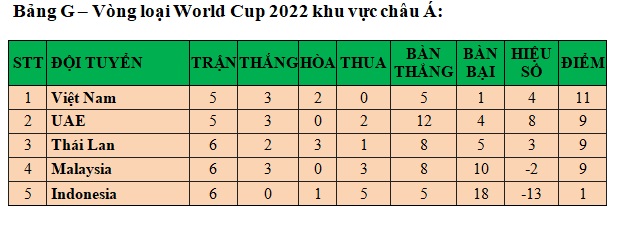 Cục diện bảng G vòng loại World Cup khu vực Châu Á, bảng xếp hạng bảng G, kết quả bóng đá vòng loại World Cup bảng G, Việt Nam, đội tuyển Việt Nam, Malaysia, UAE