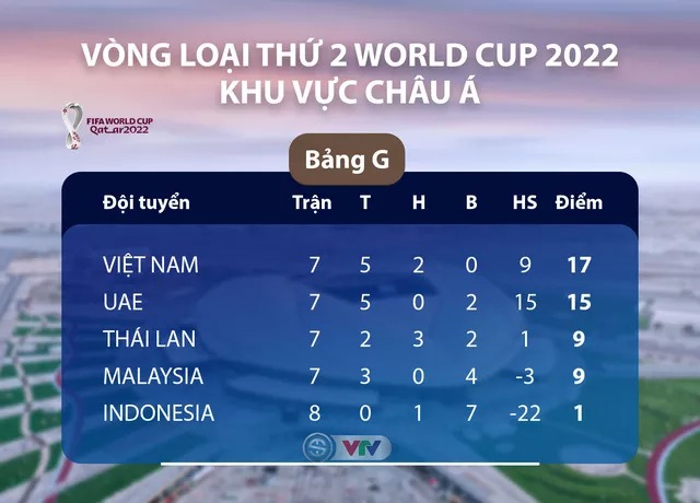 Lịch thi đấu lượt cuối các đội nhì bảng vòng loại World Cup 2022 khu vực châu Á, BXH các đội nhì bảng khu vực châu Á, cơ hội đi tiếp của Việt Nam, UAE, lịch bóng đá VN