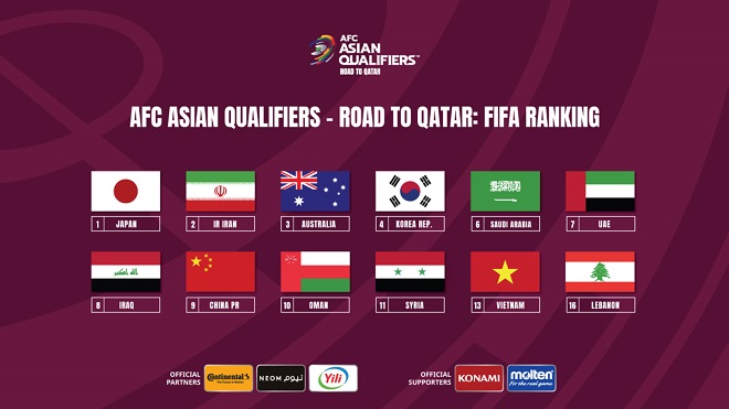 Bảng xếp hạng vòng loại World Cup 2022 khu vực châu Á. BXH bóng đá Việt Nam