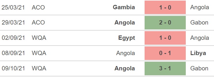 soi kèo Gabon vs Angola, nhận định bóng đá, Gabon vs Angola, kèo nhà cái, Gabon, Angola, keo nha cai, dự đoán bóng đá, vòng loại World Cup 2022