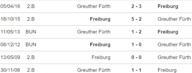 Freiburg vs Furth, nhận định bóng đá, nhận định bóng đá Freiburg vs Furth, nhận định kết quả, Freiburg, Furth, keo nha cai, dự đoán bóng đá, bóng đá Đức, Bundesliga