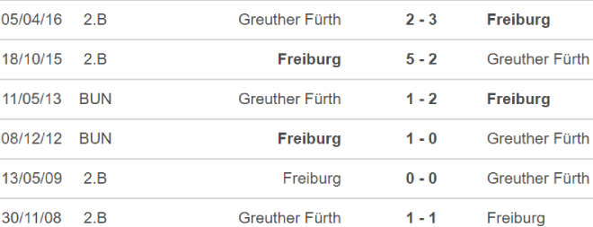 Freiburg vs Furth, nhận định bóng đá, soi kèo Freiburg vs Furth, kèo nhà cái, Freiburg, Furth, keo nha cai, dự đoán bóng đá, bóng đá Đức, Bundesliga