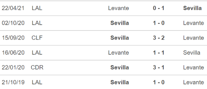 Sevilla vs Levante, nhận định bóng đá, nhận định bóng đá Sevilla vs Levante, nhận định kết quả, Sevilla, Levante, keo nha cai, dự đoán bóng đá, bóng đá Tây Ban Nha, La Liga