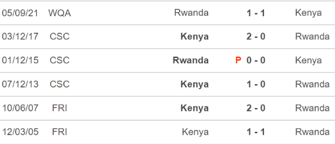 Kenya vs Rwanda, nhận định kết quả, nhận định bóng đá Kenya vs Rwanda, nhận định bóng đá, Kenya, Rwanda, keo nha cai, dự đoán bóng đá, vòng loại World Cup 2022