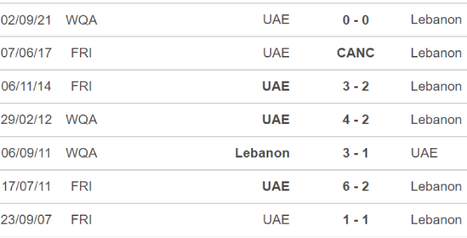 Liban vs UAE, kèo nhà cái, soi kèo Liban vs UAE, nhận định bóng đá, Liban, UAE, keo nha cai, dự đoán bóng đá, vòng loại World Cup 2022 châu Á