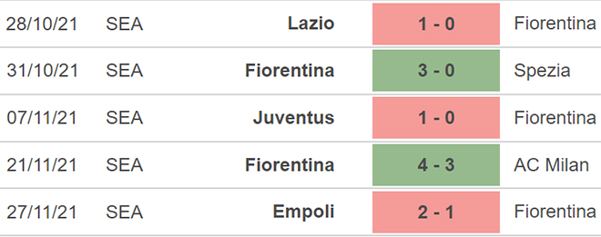 Fiorentina vs Sampdoria, kèo nhà cái, dự đoán Fiorentina vs Sampdoria, nhận định bóng đá, Fiorentina, Sampdoria, keo nha cai, dự đoán bóng đá, bong da Y, Serie A