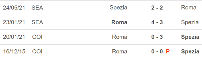 Roma vs Spezia, nhận định kết quả, nhận định bóng đá Roma vs Spezia, nhận định bóng đá, Roma, Spezia, keo nha cai, dự đoán bóng đá, Serie A, bóng đá Ý