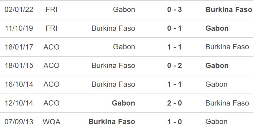 nhận định bóng đá Burkina Faso vs Gabon, nhận định kết quả, Burkina Faso vs Gabon, nhận định bóng đá, Burkina Faso, Gabon, keo nha cai, dự đoán bóng đá, bóng đá châu Phi, CAN 