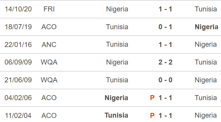 nhận định bóng đá Nigeria vs Tunisia, nhận định kết quả, Nigeria vs Tunisia, nhận định bóng đá, Nigeria, Tunisia, keo nha cai, dự đoán bóng đá, bóng đá châu Phi, CAN 
