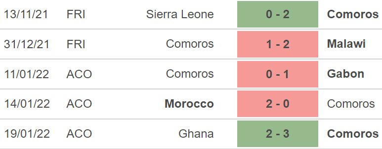 Cameroon vs Comoros, nhận định kết quả, nhận định bóng đá Cameroon vs Comoros, nhận định bóng đá, Cameroon, Comoros, keo nha cai, dự đoán bóng đá, bóng đá châu Phi, CAN 