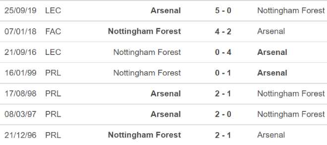 Nottingham vs Arsenal, nhận định kết quả, nhận định bóng đá Nottingham vs Arsenal, nhận định bóng đá, Nottingham, Arsenal, keo nha cai, dự đoán bóng đá, FA Cup, bong da Anh