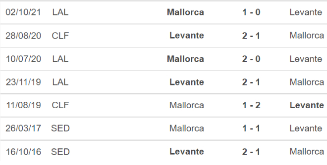 Levante vs Mallorca, nhận định kết quả, nhận định bóng đá Levante vs Mallorca, nhận định bóng đá, Levante, Mallorca, keo nha cai, dự đoán bóng đá, La liga, bong da Tay Ban Nha