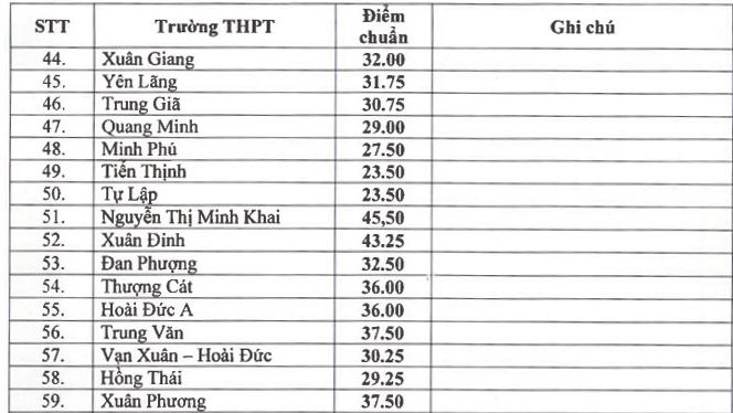 Điểm chuẩn lớp 10, Điểm chuẩn lớp 10 Hà Nội, Điểm chuẩn vào lớp 10 Hà Nội, điểm chuẩn vào lớp 10 ở Hà Nội, điểm chuẩn lớp 10 THPT Hà Nội, Hạ điểm chuẩn vào lớp 10 Hà Nội