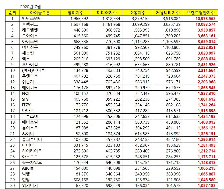 BTS, Blackpink, Red Velvet, Twice, BXH Nhóm nhạc Kpop tháng 7, BTS tin tức, BTS Jin, BTS RM, BTS Suga, BTS V, BTS Jimin, BTS Jungkook, bts j hope, Blackpink lisa