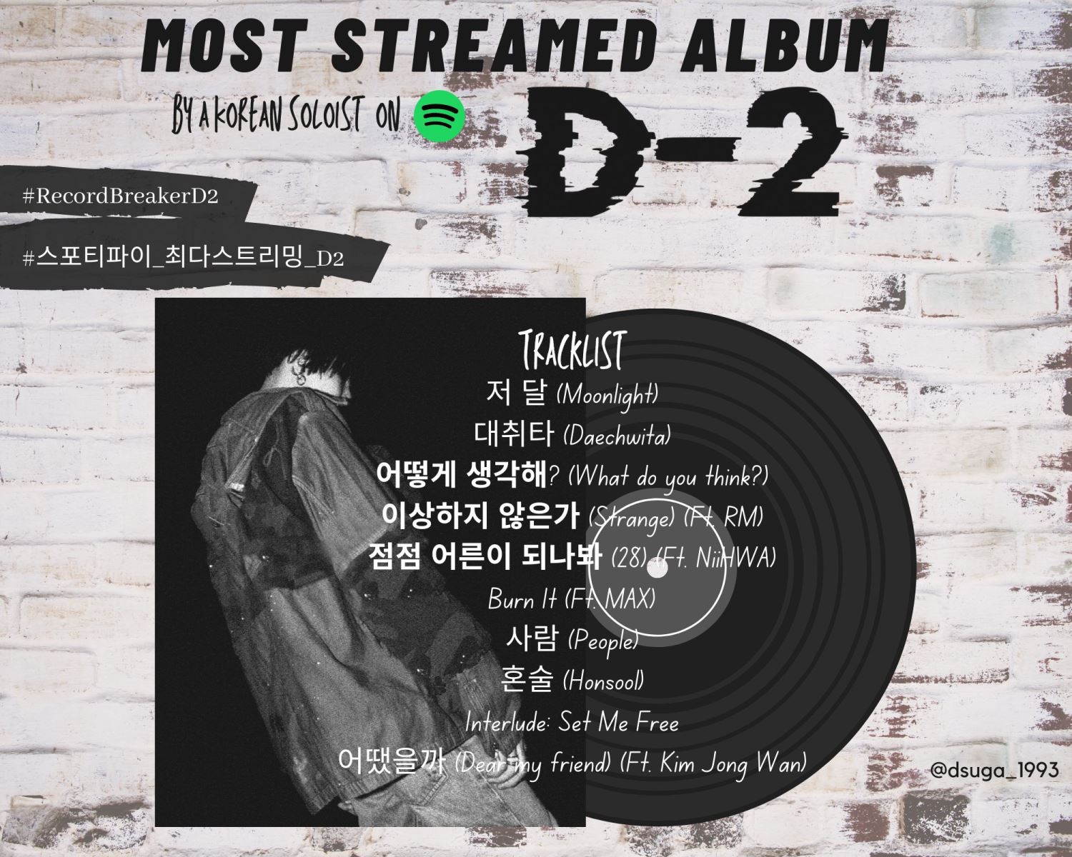 BTS, Suga, D-2, D-2 lập kỷ lục Spotify mới, Kỷ lục của D-2, Suga kỷ lục 2021, BTS Suga, BTS Suga 2021, D-2 Suga record, kỷ lục D-2 Suga, D-2 stream nhiều nhất Spotify