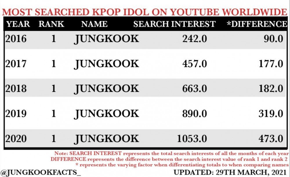 BTS, Jungkook, Jungkook Vua SNS, Jungkook được tìm kiếm nhiều nhất, Jungkook 2022, Jungkook fancam, Jungkook YouTube, Jungkook cute, Jungkook sexy, Jungkook handsome