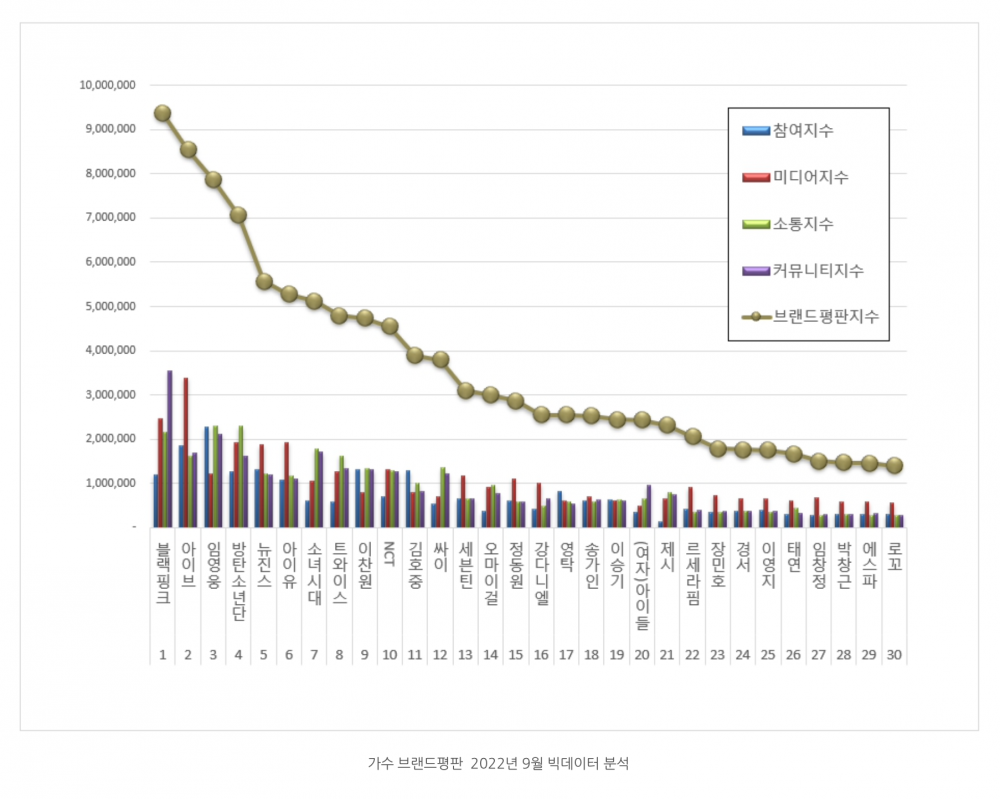 Blackpink, BTS, BXH Ca sĩ tháng 9, BXH thương hiệu 2022, Blackpink đại thắng BXH ca sĩ, BTS tụt sâu BXH Ca sĩ, Born Pink, IU, Jennie, Jisoo, Rose, Lisa, Jungkook, V BTS
