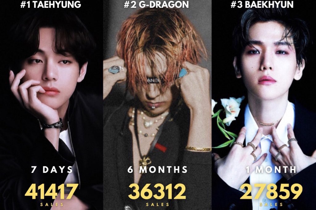 BTS, V BTS, V BTS Vogue Hàn Quốc, V BTS tạp chí bán chạy nhất lịch sử, V BTS vượt G-Dragon BigBang, G-Dragon, Jennie, Blackpink, V BTS kỷ lục 2022, V BTS magazine 2022