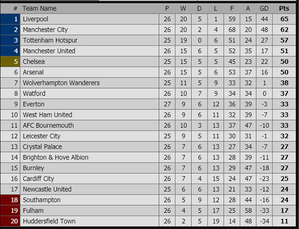 Lịch thi đấu bóng đá hôm nay, trực tiếp bóng đá, truc tiep bong da, trực tiếp Ngoại hạng Anh, Fulham vs MU, Liverpool vs Bournemouth, bxh Ngoại hạng Anh, Hudderfield vs Arsenal, video clip Fulham vs MU