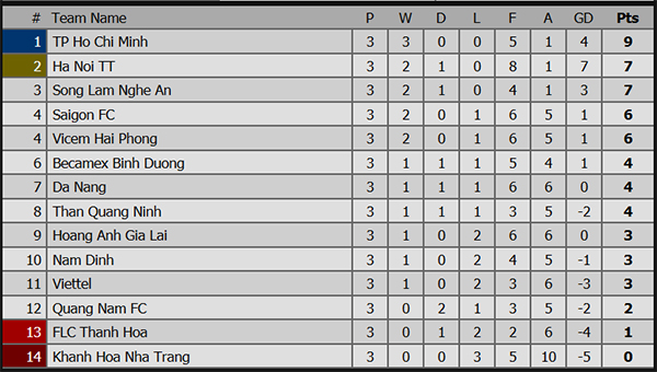 Lịch thi đấu bóng đá hôm nay, trực tiếp bóng đá, Southampton vs Liverpool, Quảng Nam vs Than QN, truc tiep bong da, bxh V-League, bxh Ngoại hạng Anh, trực tiếp V-League