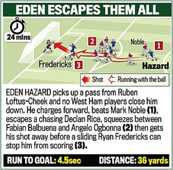 Kết quả Chelsea West Ham, video clip highlights Chelsea 2-0 West Ham, kết quả bóng đá, ket qua bong da, bảng xếp hạng Ngoại hạng Anh, Eden Hazard, siêu phẩm, cú đúp, kqbd