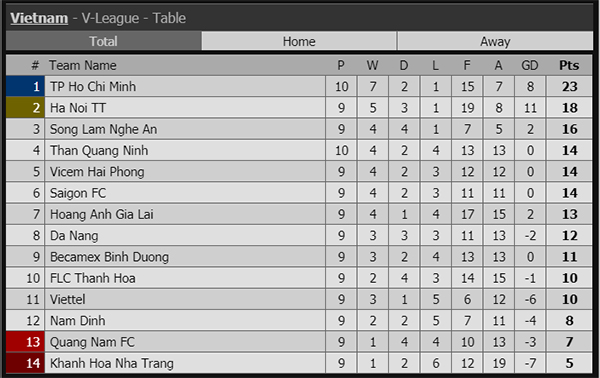 VTV6, BDTV, kết quả Quảng Ninh vs TPHCM, Quảng Ninh vs TPHCM, kết quả bóng đá hôm nay, kết quả bóng đá, ket qua bong da, kqbd, ket qua V League, bxh V League 