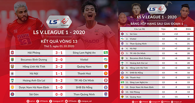 Bảng xếp hạng V-League 2020, Kết quả bóng đá V-League vòng 13, BXH V-League 2020, Kết quả V-League, HAGL vs TPHCM, Hà Nội vs Thanh Hóa, Bình Dương vs Viettel, Kqbd