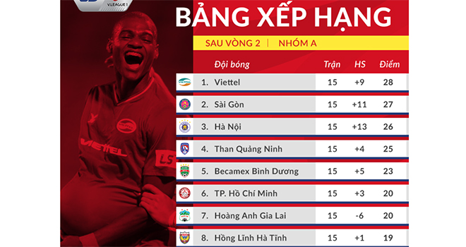 Cuộc đua vô địch V-League 2020, Bảng xếp hạng V-League, Hà Nội, Viettel, Sài Gòn, BXH V-League, bảng xếp hạng bóng đá Việt Nam, lịch thi đấu V-League, kết quả V-League