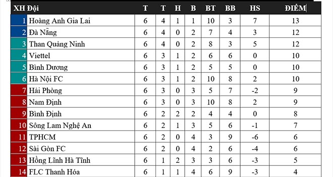 Bảng xếp hạng V-League, bxh v-league, kết quả v-league, Hà Nội vs Hà Tĩnh