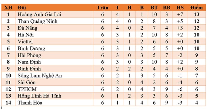 Bảng xếp hạng V-League, bxh V-League, bxh vleague, bảng xếp hạng vleague, kết quả v-league, kết quả Hà Nội vs Hà Tĩnh
