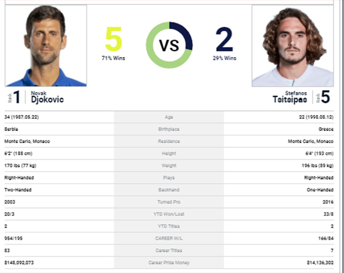 Xem trực tiếp tennis Djokovic vs Tsitsipas ở đâu, trên kênh nào? TTTV, TTTV HD, link xem trực tiếp Djokovic vs Tsitsipas, trực tiếp chung kết đơn nam Pháp mở rộng 2021 