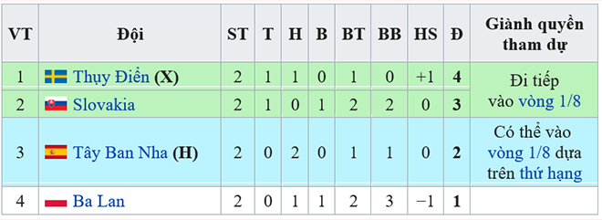 Lịch thi đấu bóng đá hôm nay, lịch thi đấu euro, VTV3, VTV6, Trực tiếp bóng đá, Thụy Điển vs Ba Lan, Slovakia vs Tây Ban Nha, Đức vs Hungary, Bồ Đào Nha vs Pháp