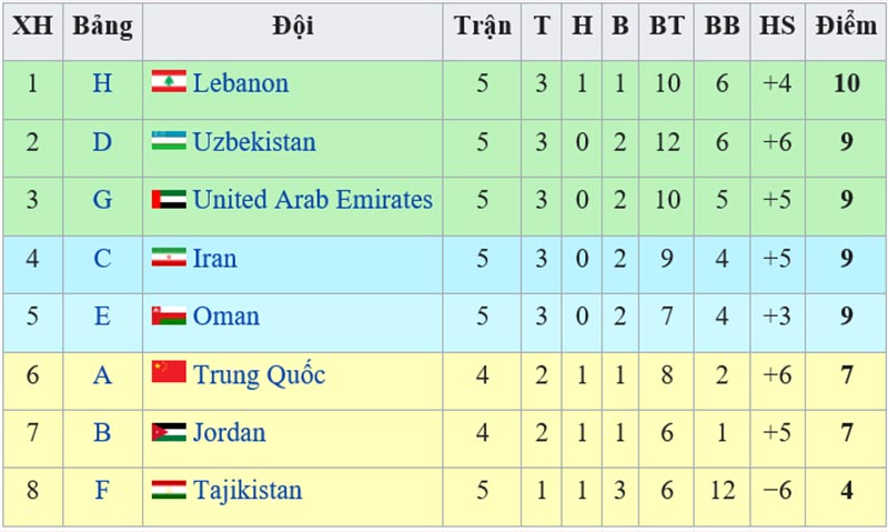 Bảng xếp hạng bảng G vòng loại World Cup 2022, Bảng xếp hạng các đội nhì bảng, BXH các đội nhì bảng, VTV6, VTV5, truc tiep bong da, Việt Nam vs Malaysia, Indonesia vs UAE
