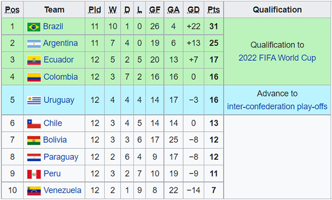 Kết quả bóng đá vòng loại World Cup 2022 Nam Mỹ, Bảng xếp hạng khu vực Nam Mỹ, Kết quả vòng loại World Cup khu vực Nam Mỹ, Argentina Peru, Brazil Uruguay, Messi, Neymar
