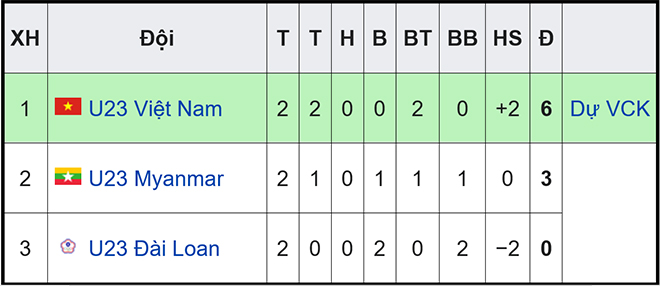 Bảng xếp hạng vòng loại U23 châu Á, Bảng xếp hạng bảng I, BXH các đội nhì bảng, BXH vòng loại U23 châu Á, BXH bảng I, VTV6, kết quả bóng đá, U23 VN vs U23 Myanmar