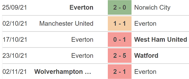 Soi kèo Everton vs Tottenham, nhận định bóng đá, Everton vs Tottenham, kèo nhà cái, Everton, Tottenham, keo nha cai, dự đoán bóng đá, bóng đá Anh, Ngoại hạng Anh