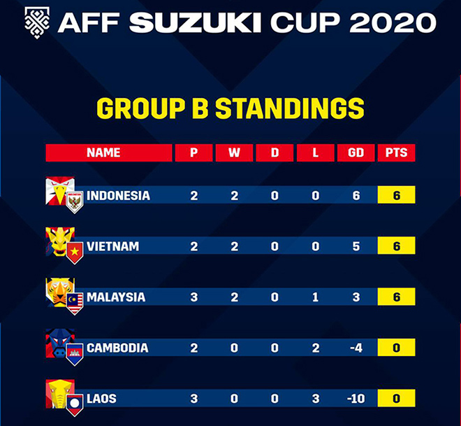 AFF Cup 2021, Bảng xếp hạng AFF Cup 2021, BXH AFF Cup 2021, BXH Bảng B, Tiêu chí xếp hạng AFF Cup, tiêu chí xếp hạng, Việt Nam, Indonesia, Malaysia, Việt Nam vs Indonesia