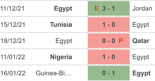 Ai Cập vs Sudan, nhận định kết quả, nhận định bóng đá Ai Cập vs Sudan, nhận định bóng đá,  Ai Cập, Sudan, keo nha cai, dự đoán bóng đá, bóng đá châu Phi, AFCON 2022, CAN 2022