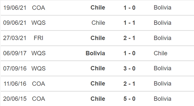 Bolivia vs Chile, kèo nhà cái, soi kèo Bolivia vs Chile, nhận định bóng đá, Bolivia, Chile, keo nha cai, dự đoán bóng đá, vòng loại World Cup 2022 Nam Mỹ, keonhacai