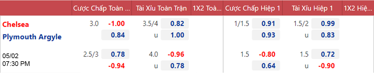 Chelsea vs Plymouth, kèo nhà cái, soi kèo Chelsea vs Plymouth, nhận định bóng đá, Chelsea, Plymouth, keo nha cai, dự đoán bóng đá, bóng đá Anh, FA Cup